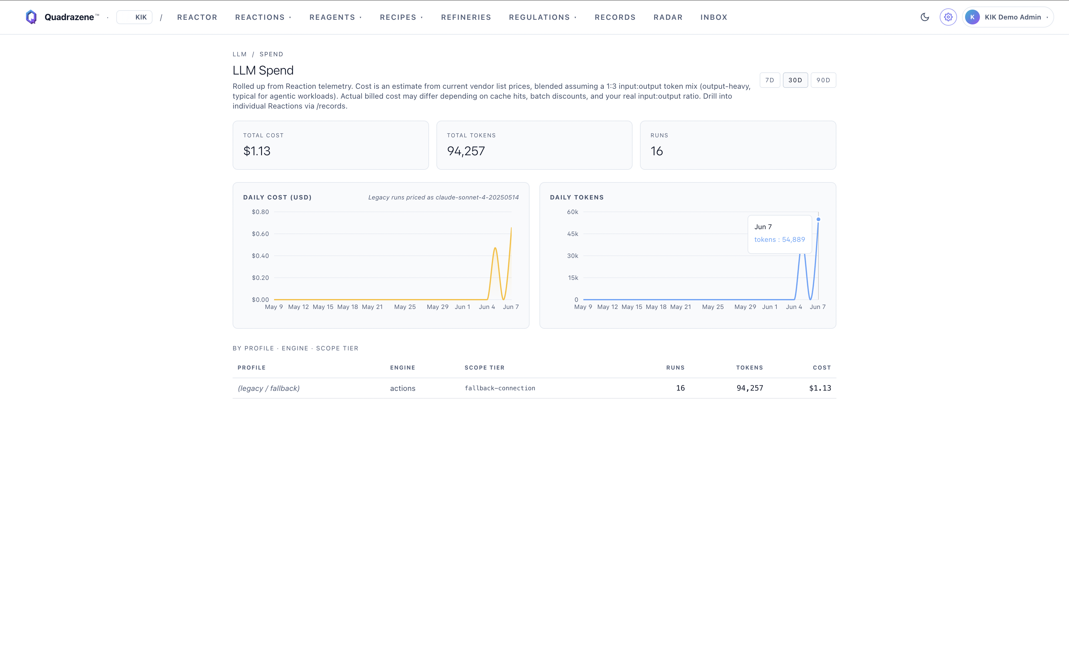 $1.13 total · 94,257 tokens · 16 runs — 30-day view.